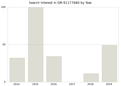 Annual search interest in GM 91177680 part.