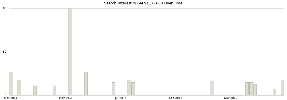 Search interest in GM 91177680 part aggregated by months over time.
