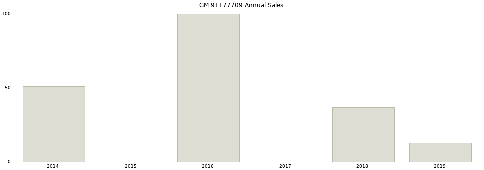 GM 91177709 part annual sales from 2014 to 2020.
