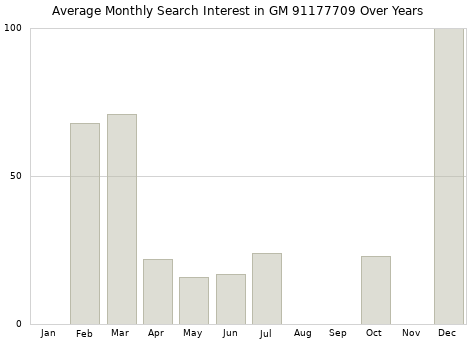 Monthly average search interest in GM 91177709 part over years from 2013 to 2020.