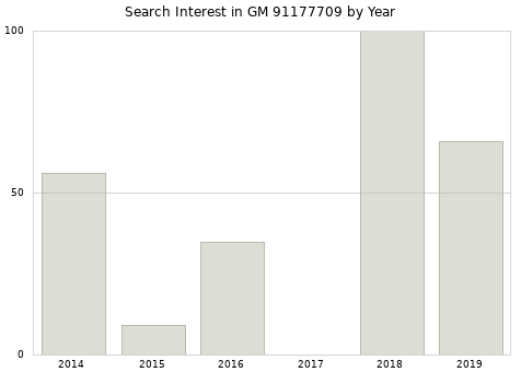 Annual search interest in GM 91177709 part.