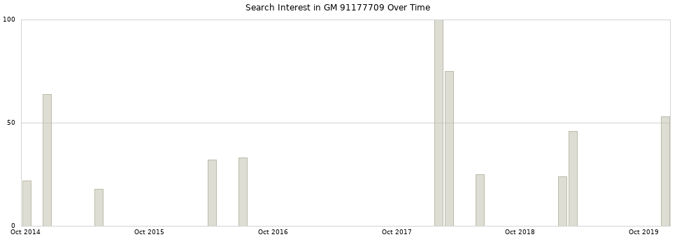 Search interest in GM 91177709 part aggregated by months over time.