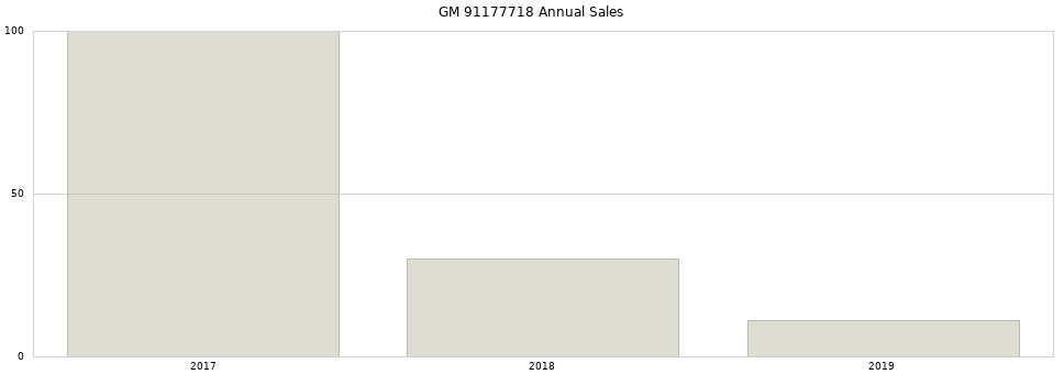 GM 91177718 part annual sales from 2014 to 2020.