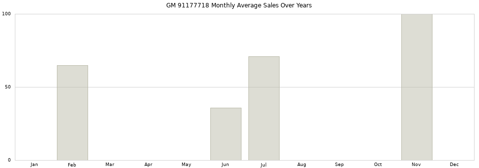 GM 91177718 monthly average sales over years from 2014 to 2020.