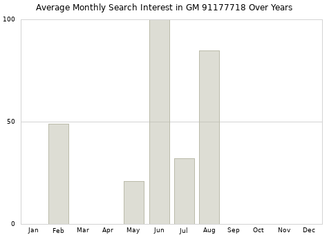 Monthly average search interest in GM 91177718 part over years from 2013 to 2020.