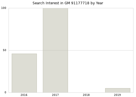 Annual search interest in GM 91177718 part.