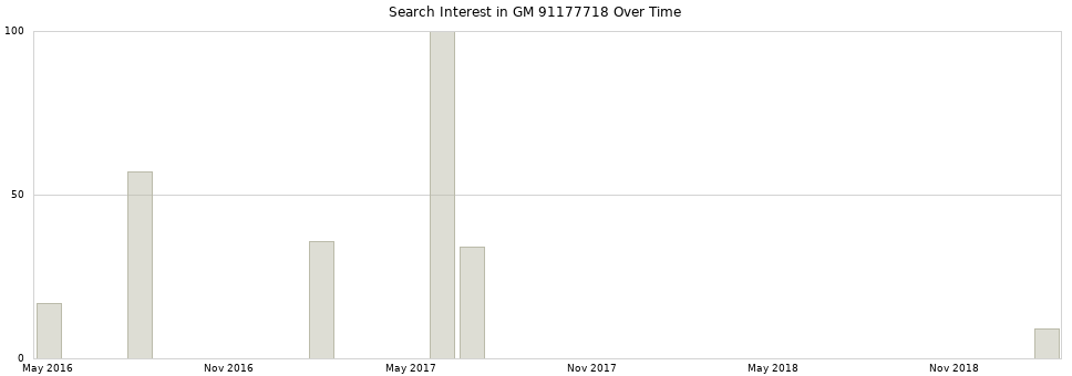 Search interest in GM 91177718 part aggregated by months over time.