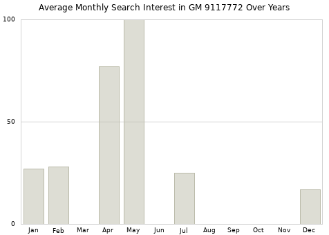 Monthly average search interest in GM 9117772 part over years from 2013 to 2020.