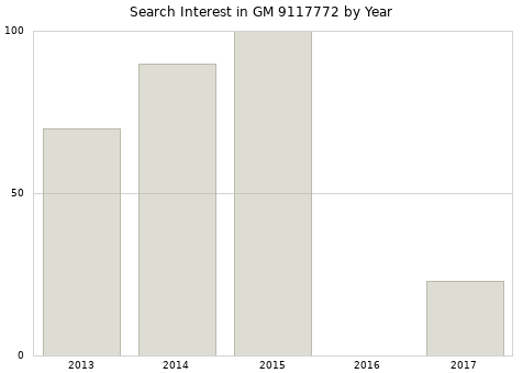 Annual search interest in GM 9117772 part.