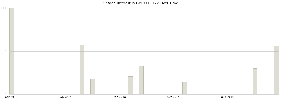 Search interest in GM 9117772 part aggregated by months over time.