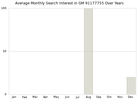Monthly average search interest in GM 91177755 part over years from 2013 to 2020.