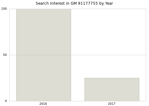 Annual search interest in GM 91177755 part.