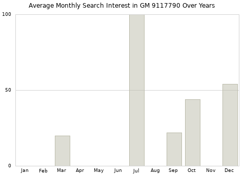 Monthly average search interest in GM 9117790 part over years from 2013 to 2020.
