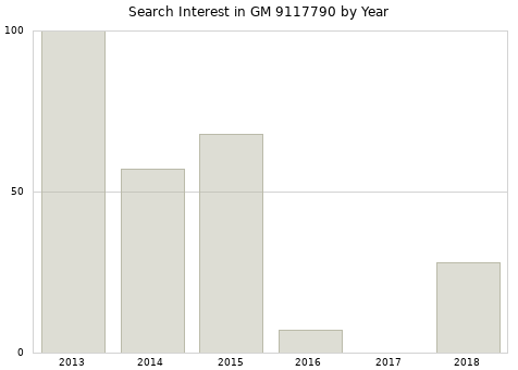 Annual search interest in GM 9117790 part.