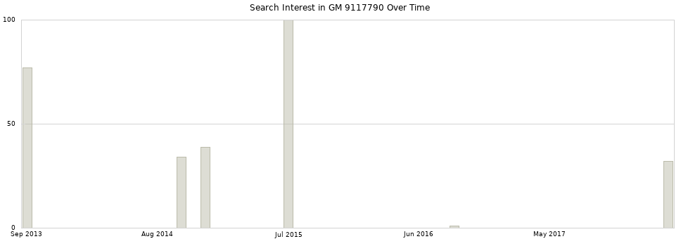 Search interest in GM 9117790 part aggregated by months over time.