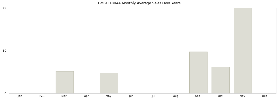 GM 9118044 monthly average sales over years from 2014 to 2020.
