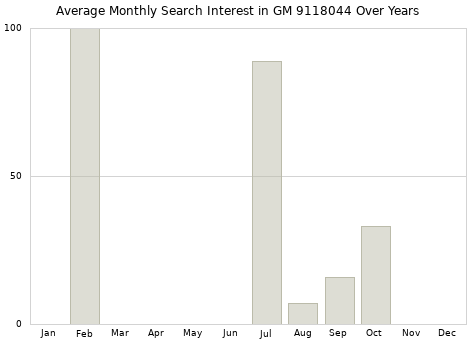 Monthly average search interest in GM 9118044 part over years from 2013 to 2020.