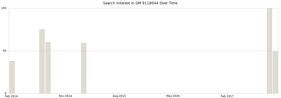 Search interest in GM 9118044 part aggregated by months over time.