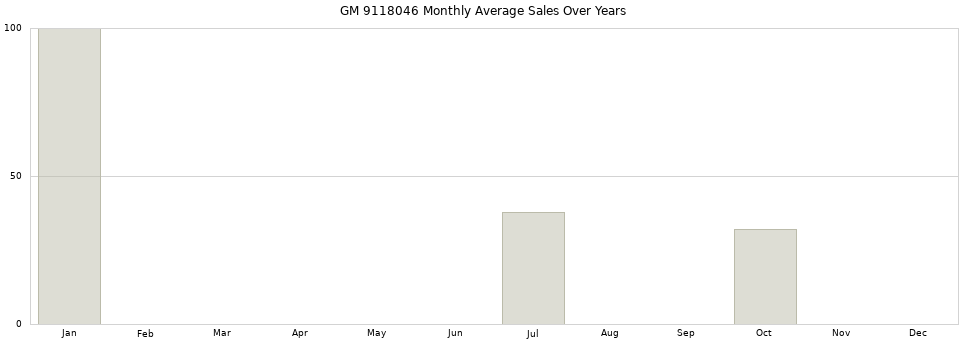 GM 9118046 monthly average sales over years from 2014 to 2020.