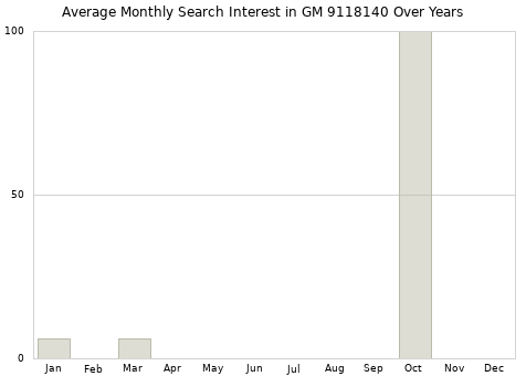 Monthly average search interest in GM 9118140 part over years from 2013 to 2020.