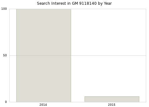 Annual search interest in GM 9118140 part.