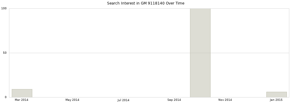 Search interest in GM 9118140 part aggregated by months over time.