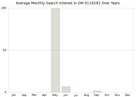 Monthly average search interest in GM 9118292 part over years from 2013 to 2020.