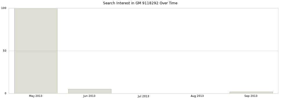 Search interest in GM 9118292 part aggregated by months over time.