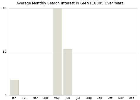Monthly average search interest in GM 9118305 part over years from 2013 to 2020.