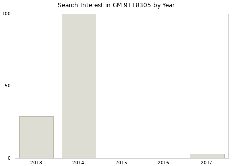 Annual search interest in GM 9118305 part.
