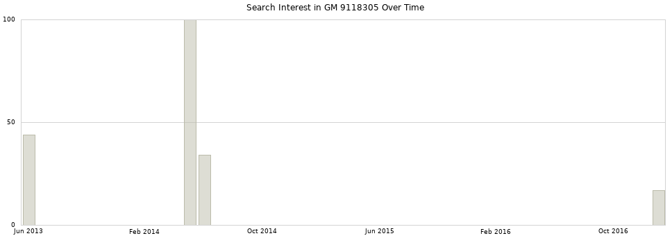 Search interest in GM 9118305 part aggregated by months over time.