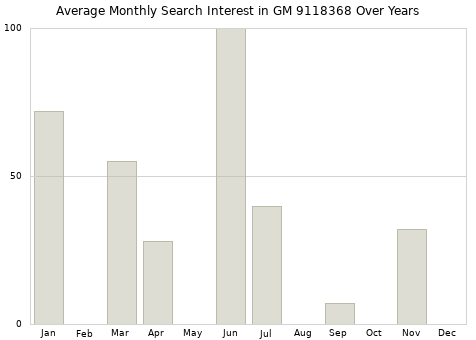 Monthly average search interest in GM 9118368 part over years from 2013 to 2020.