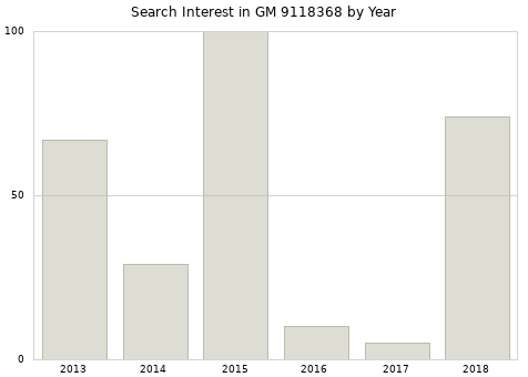 Annual search interest in GM 9118368 part.