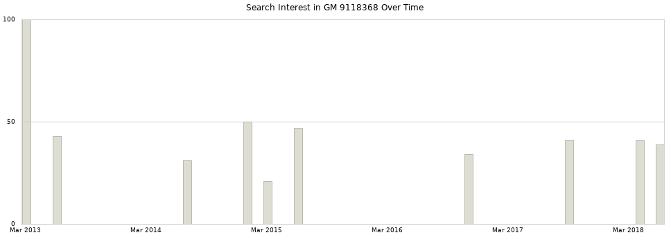 Search interest in GM 9118368 part aggregated by months over time.