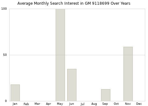 Monthly average search interest in GM 9118699 part over years from 2013 to 2020.