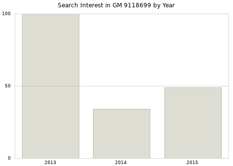 Annual search interest in GM 9118699 part.