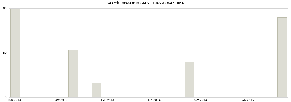 Search interest in GM 9118699 part aggregated by months over time.