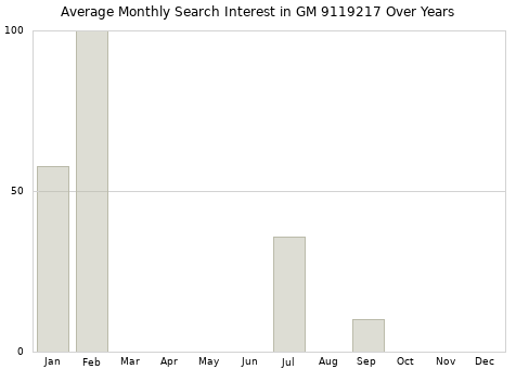 Monthly average search interest in GM 9119217 part over years from 2013 to 2020.