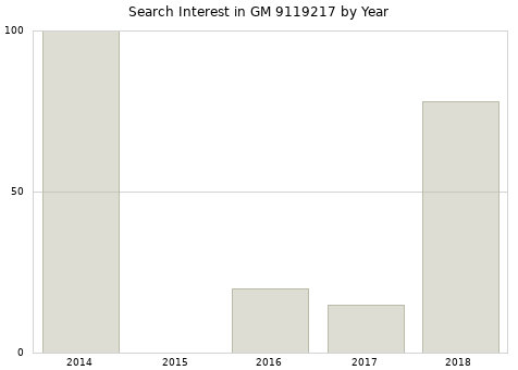 Annual search interest in GM 9119217 part.