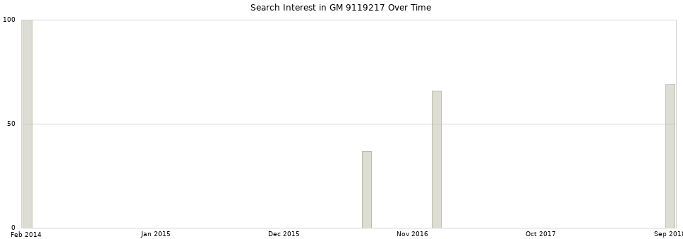 Search interest in GM 9119217 part aggregated by months over time.