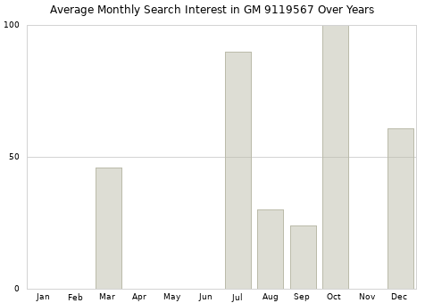 Monthly average search interest in GM 9119567 part over years from 2013 to 2020.