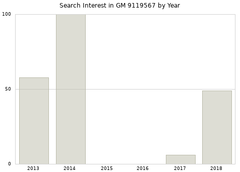 Annual search interest in GM 9119567 part.