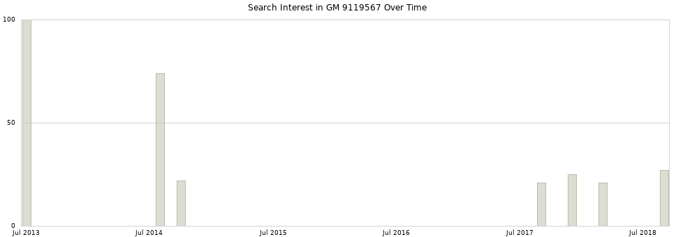 Search interest in GM 9119567 part aggregated by months over time.