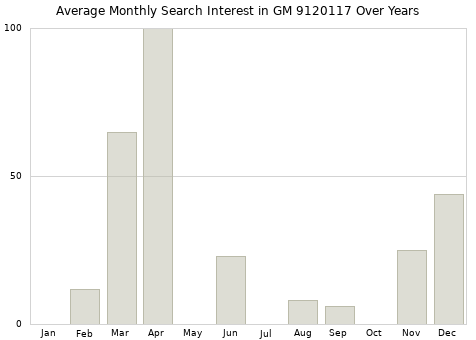 Monthly average search interest in GM 9120117 part over years from 2013 to 2020.