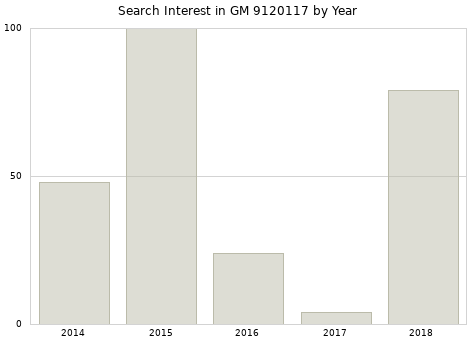 Annual search interest in GM 9120117 part.