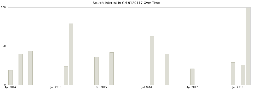 Search interest in GM 9120117 part aggregated by months over time.