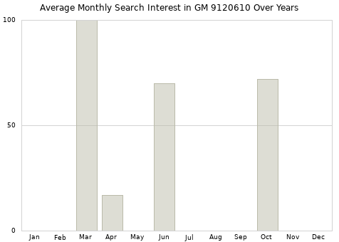 Monthly average search interest in GM 9120610 part over years from 2013 to 2020.