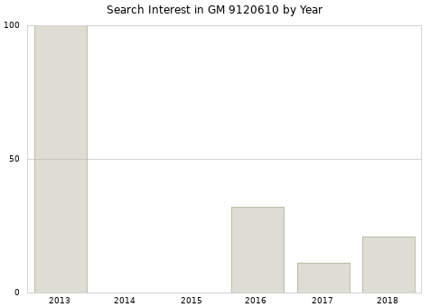 Annual search interest in GM 9120610 part.