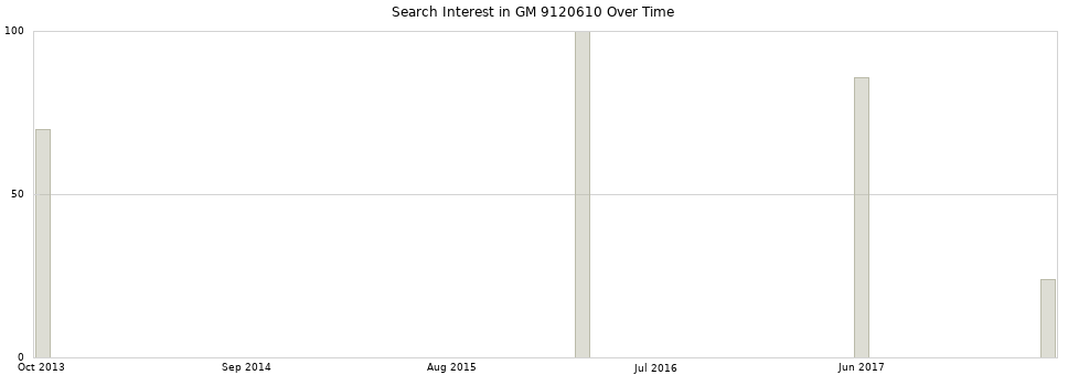 Search interest in GM 9120610 part aggregated by months over time.