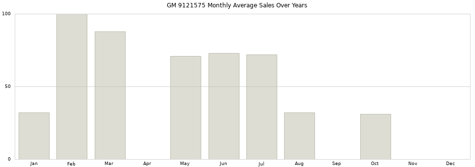 GM 9121575 monthly average sales over years from 2014 to 2020.